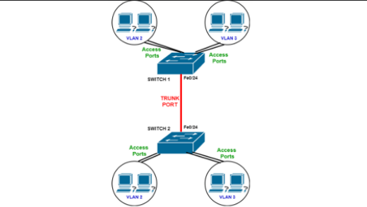 What is the difference between Access an