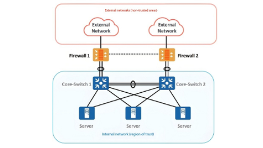 5 Methods to Restore Huawei Firewall to 
