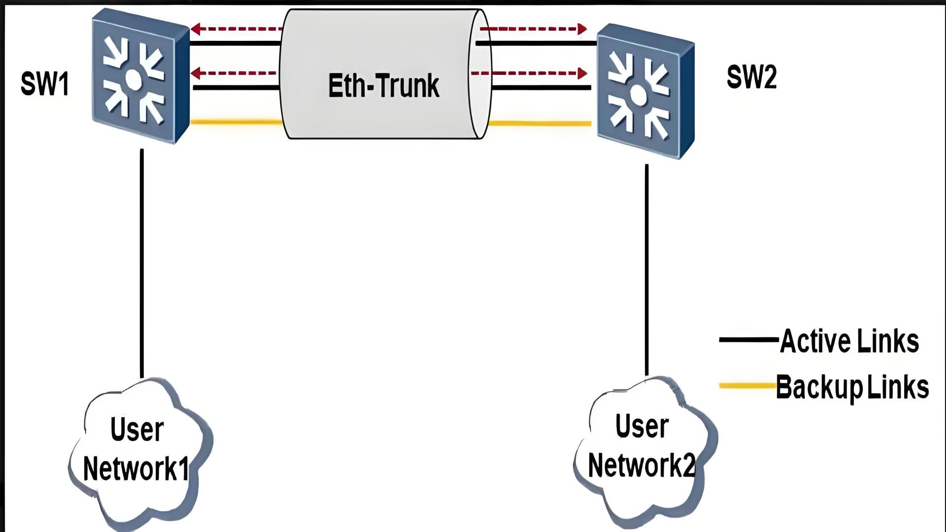 Double Bandwidth with Eth-Trunk