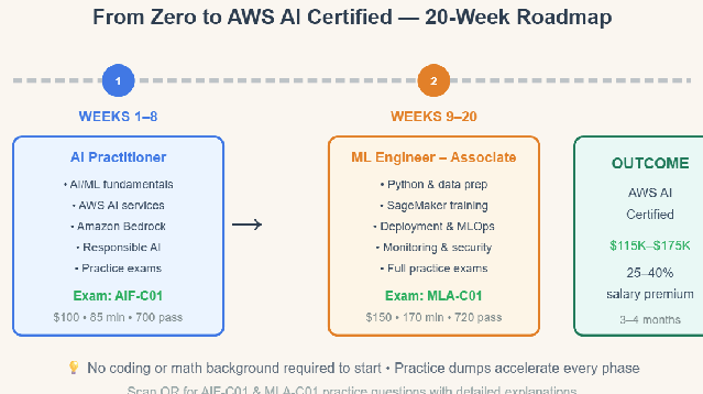 AWS AI & ML Certifica